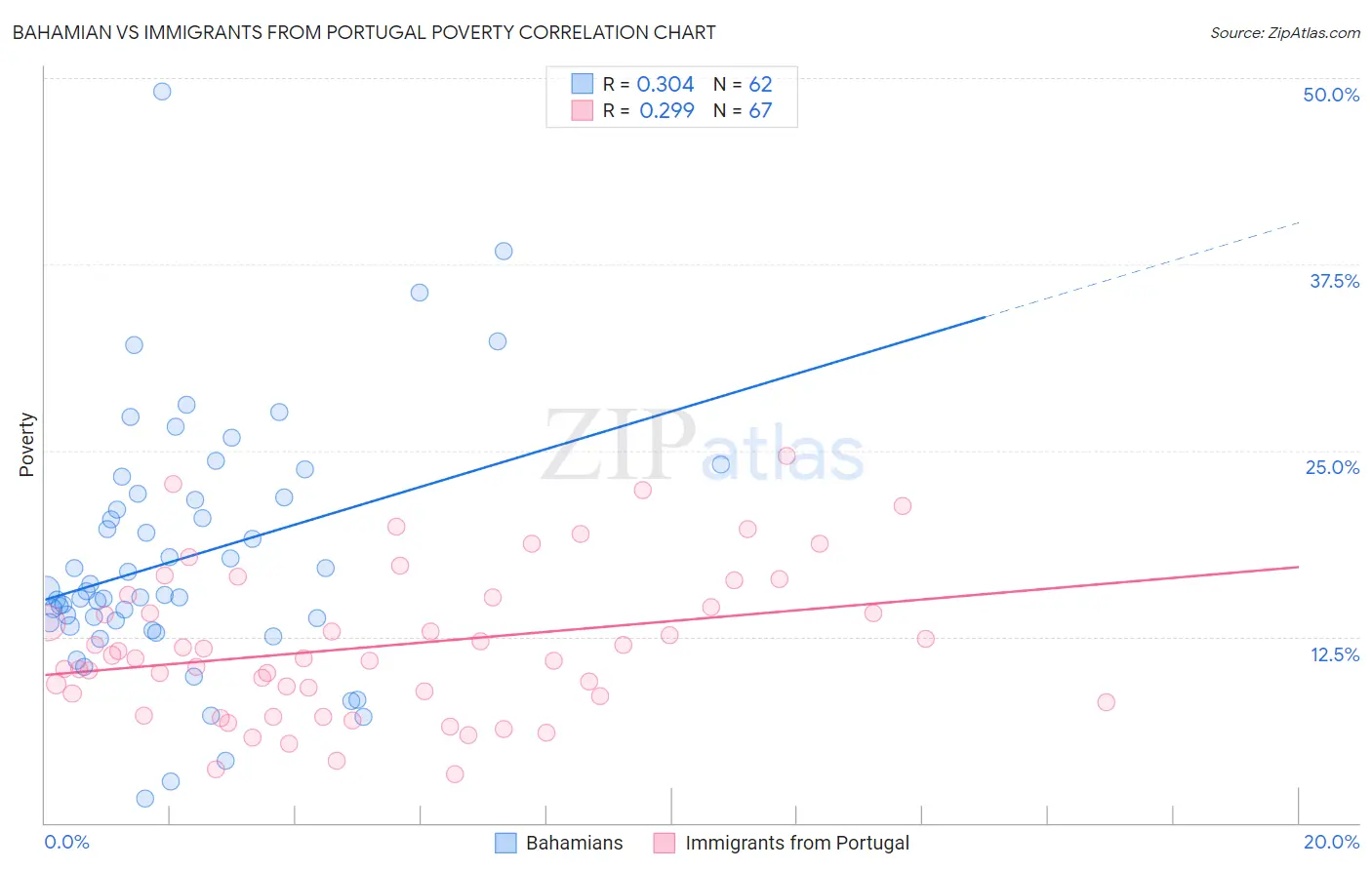 Bahamian vs Immigrants from Portugal Poverty