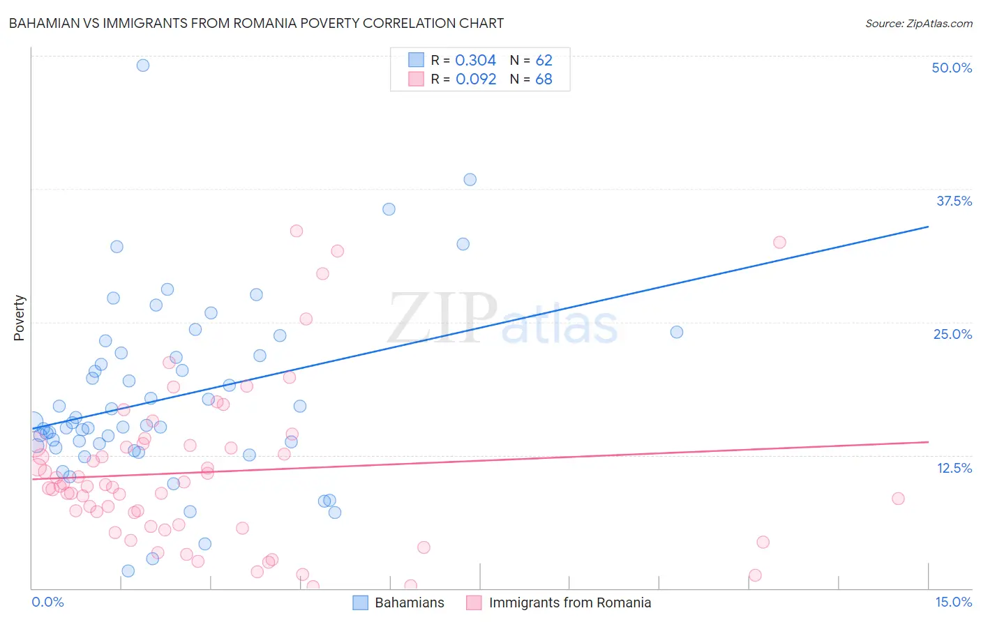 Bahamian vs Immigrants from Romania Poverty