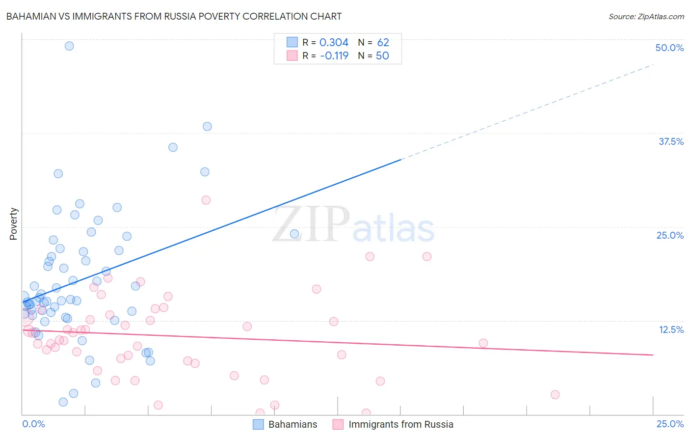 Bahamian vs Immigrants from Russia Poverty