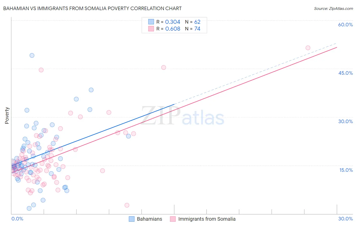 Bahamian vs Immigrants from Somalia Poverty