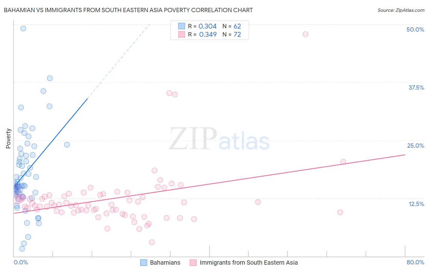 Bahamian vs Immigrants from South Eastern Asia Poverty