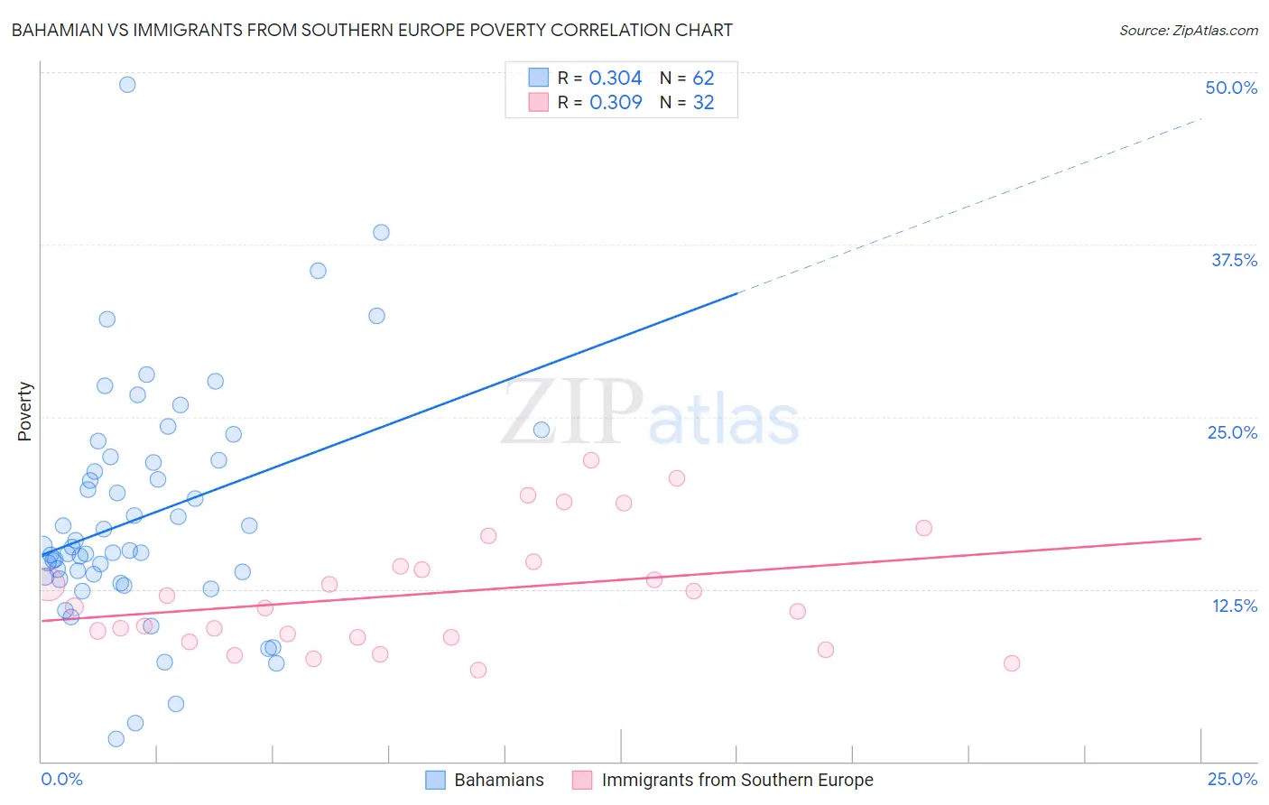 Bahamian vs Immigrants from Southern Europe Poverty