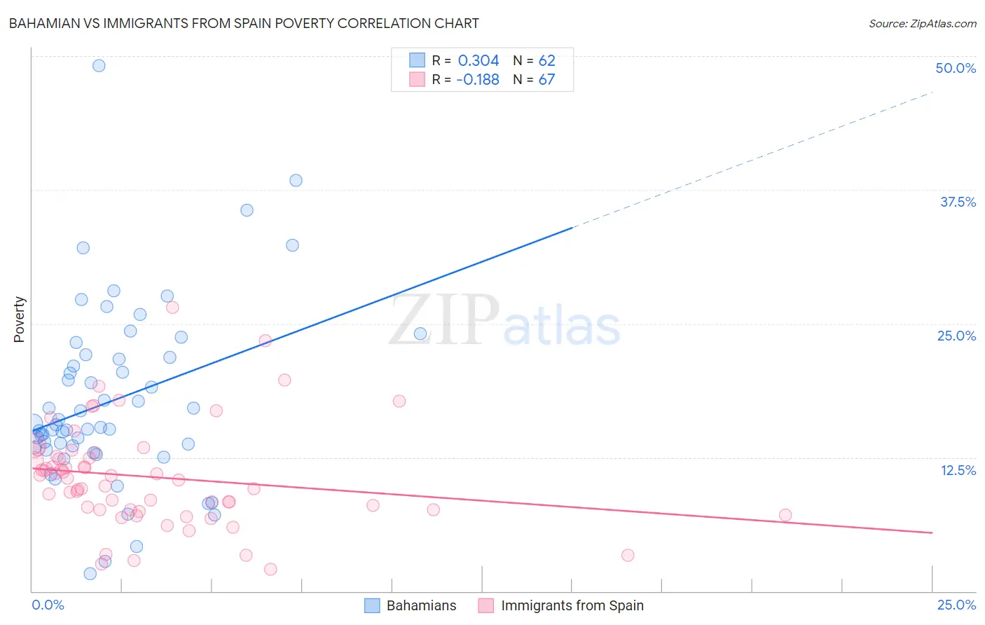 Bahamian vs Immigrants from Spain Poverty