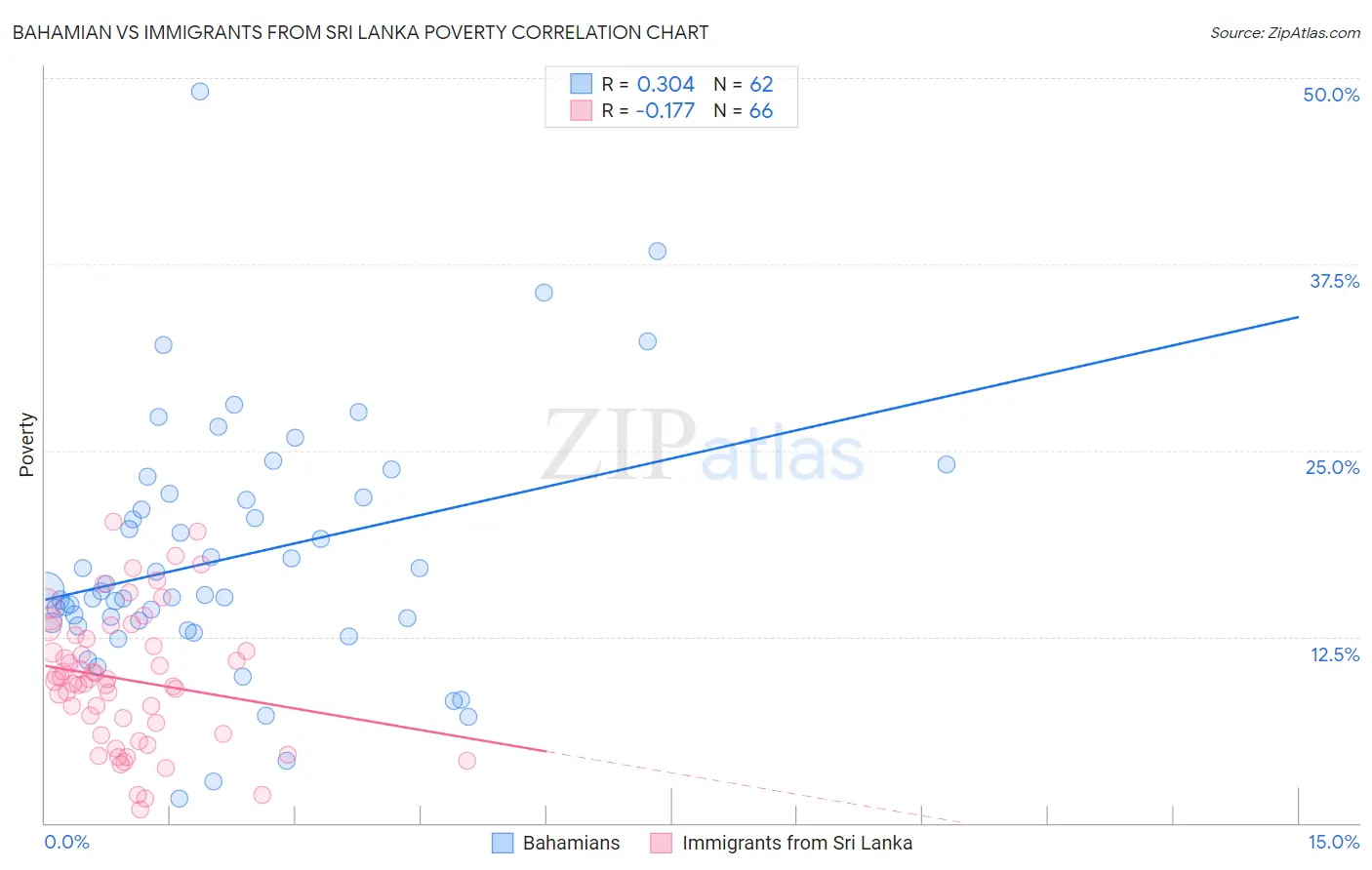 Bahamian vs Immigrants from Sri Lanka Poverty