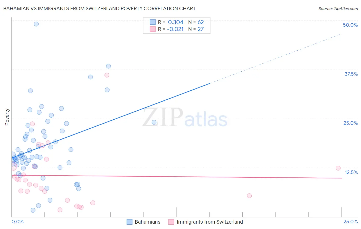 Bahamian vs Immigrants from Switzerland Poverty