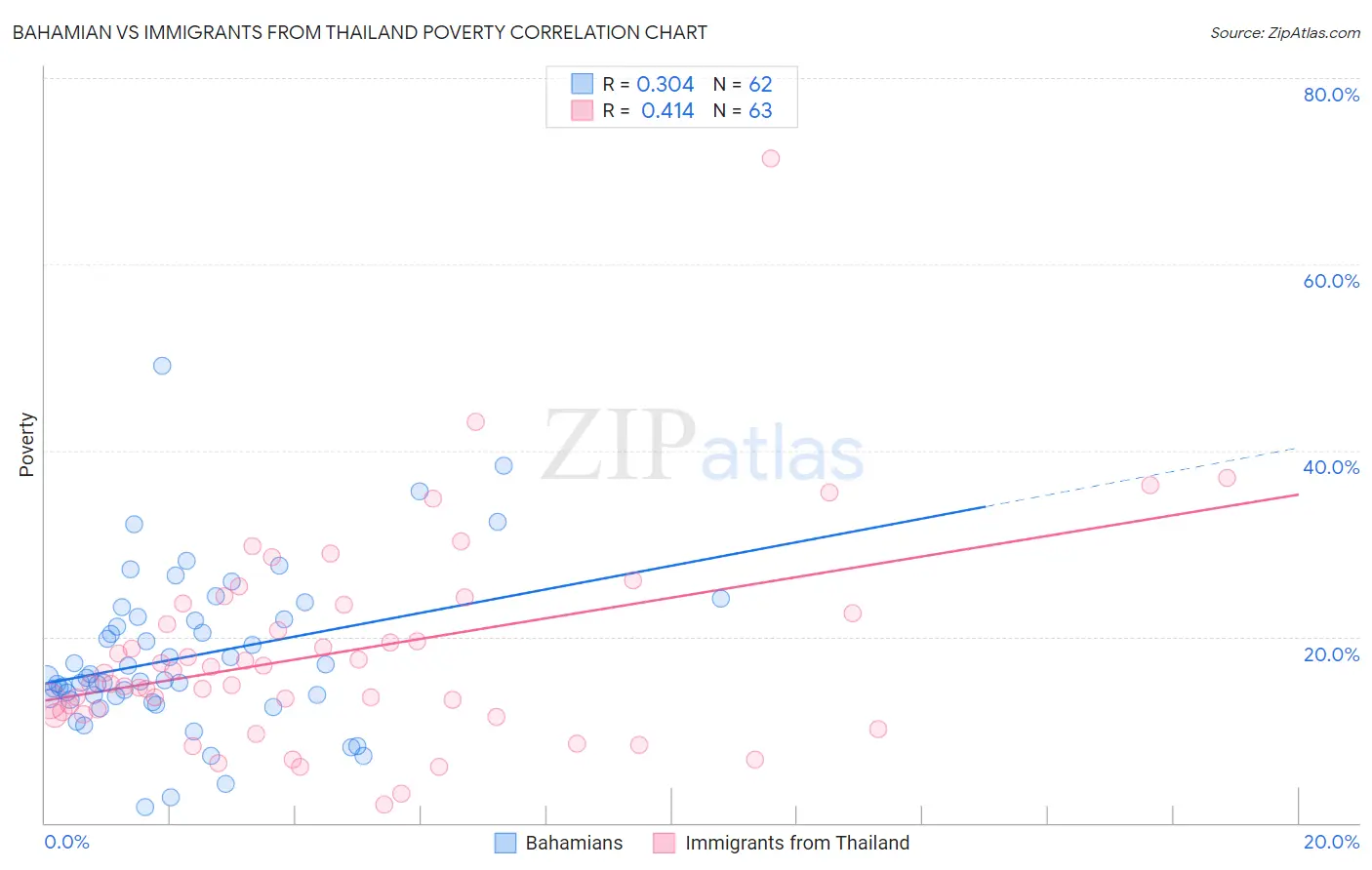 Bahamian vs Immigrants from Thailand Poverty