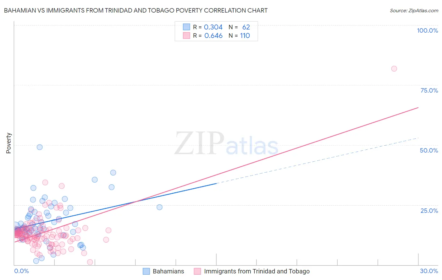 Bahamian vs Immigrants from Trinidad and Tobago Poverty