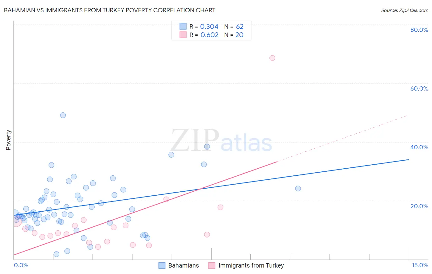 Bahamian vs Immigrants from Turkey Poverty