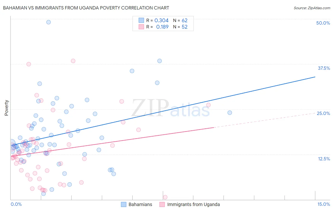 Bahamian vs Immigrants from Uganda Poverty