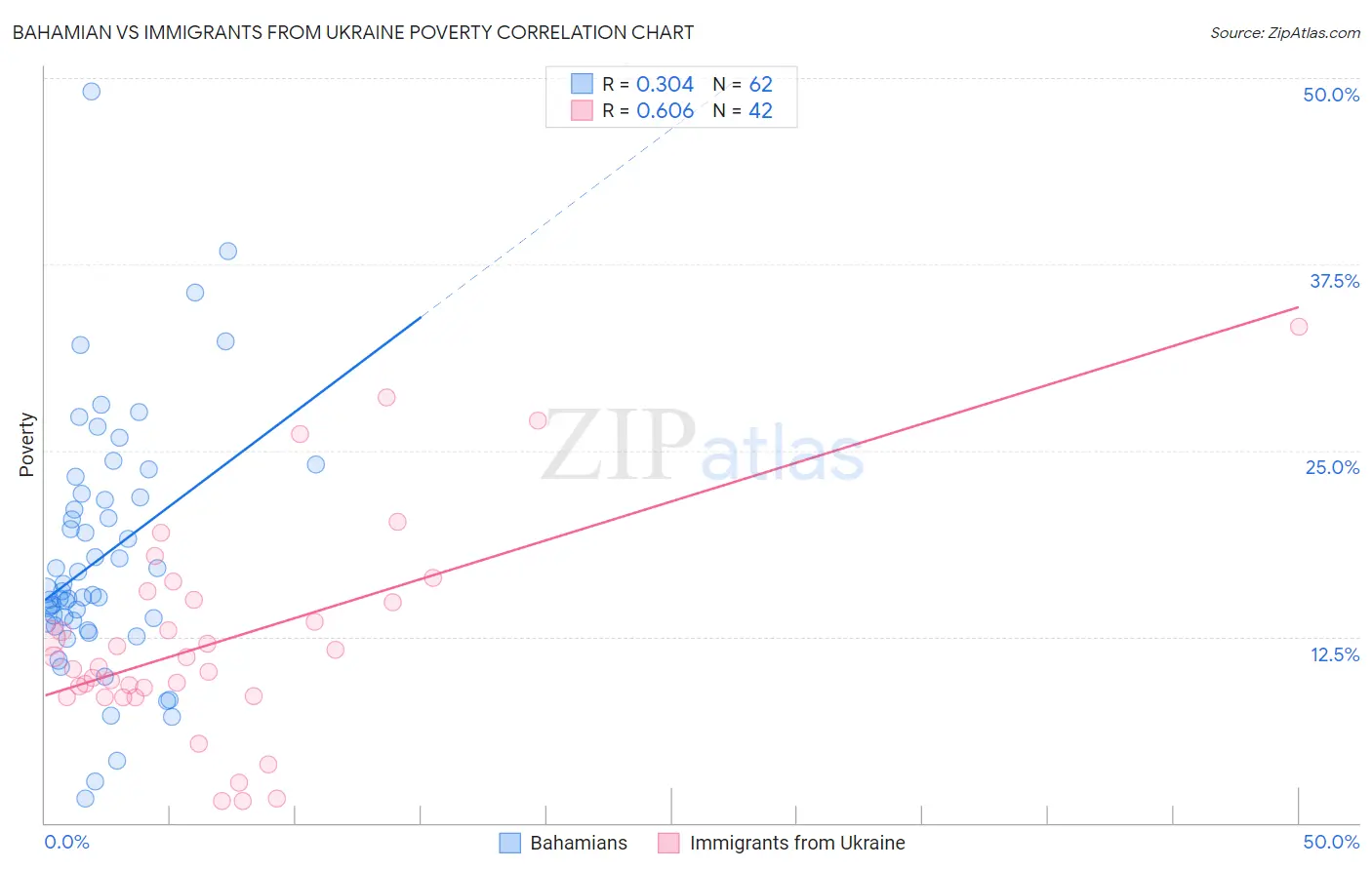 Bahamian vs Immigrants from Ukraine Poverty