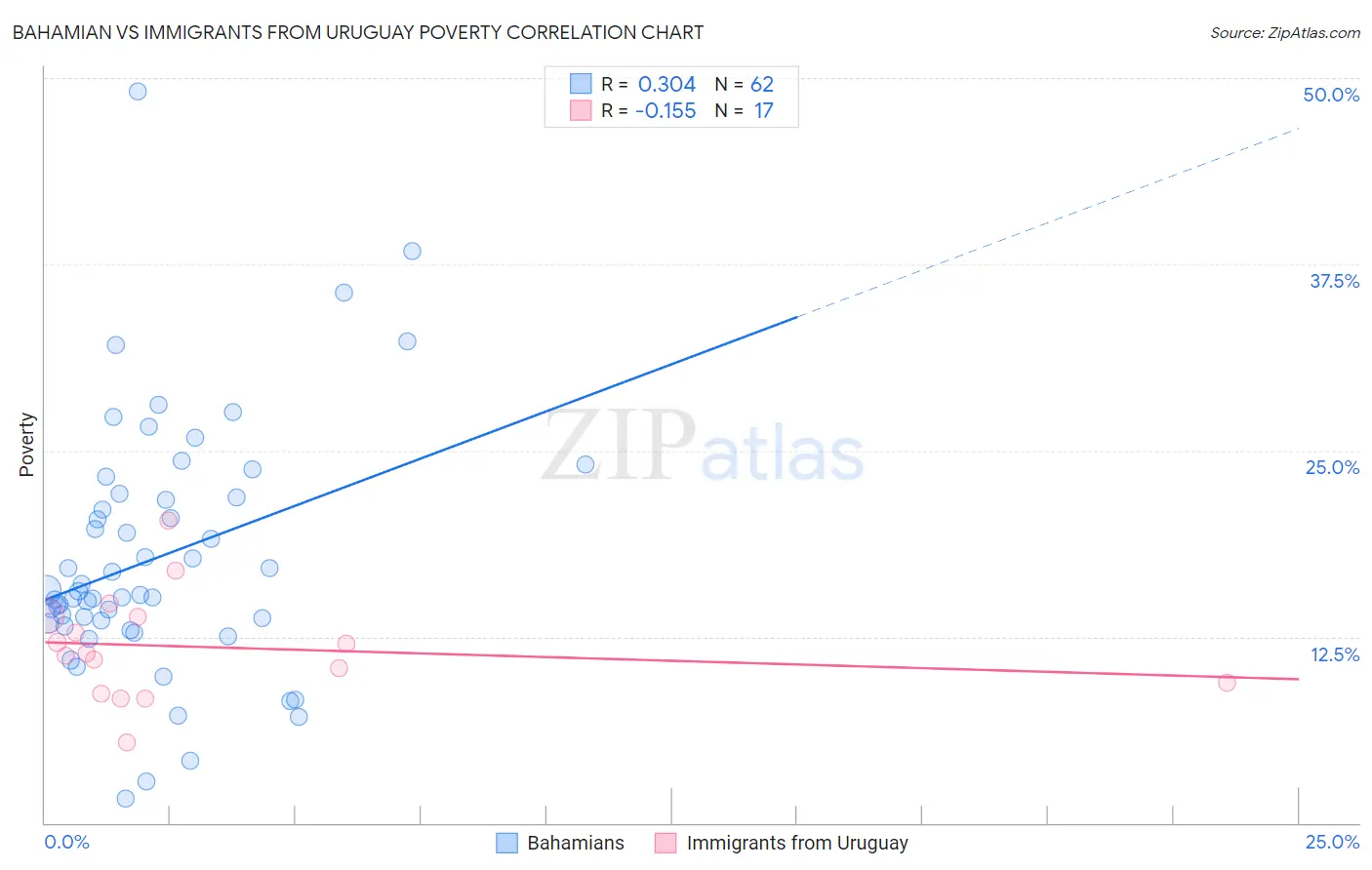 Bahamian vs Immigrants from Uruguay Poverty