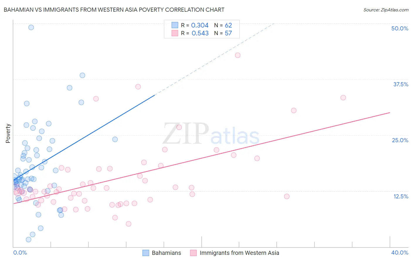 Bahamian vs Immigrants from Western Asia Poverty