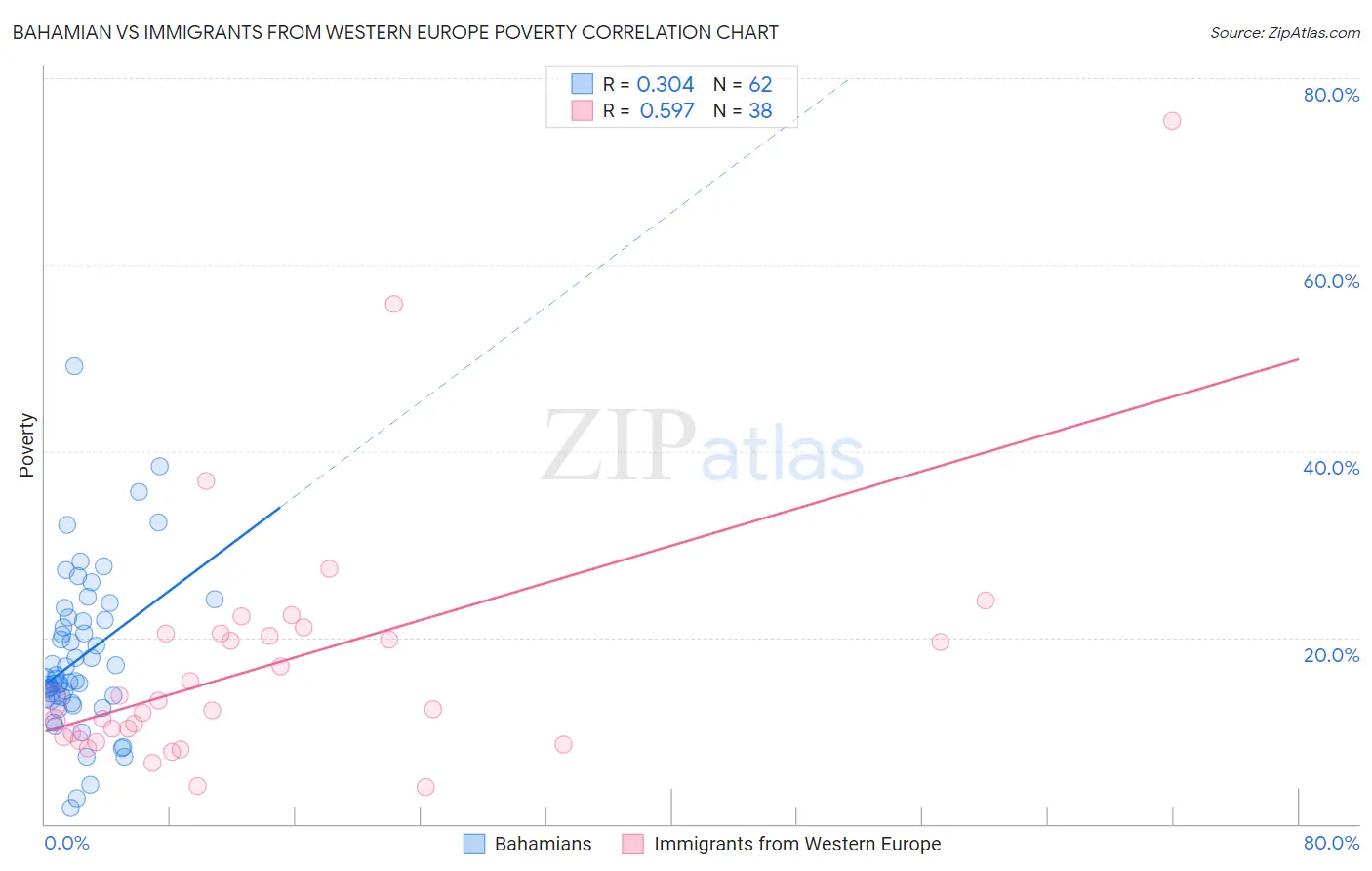 Bahamian vs Immigrants from Western Europe Poverty