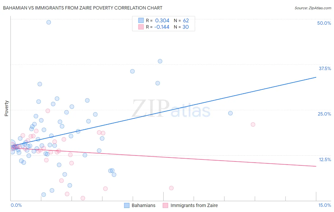 Bahamian vs Immigrants from Zaire Poverty