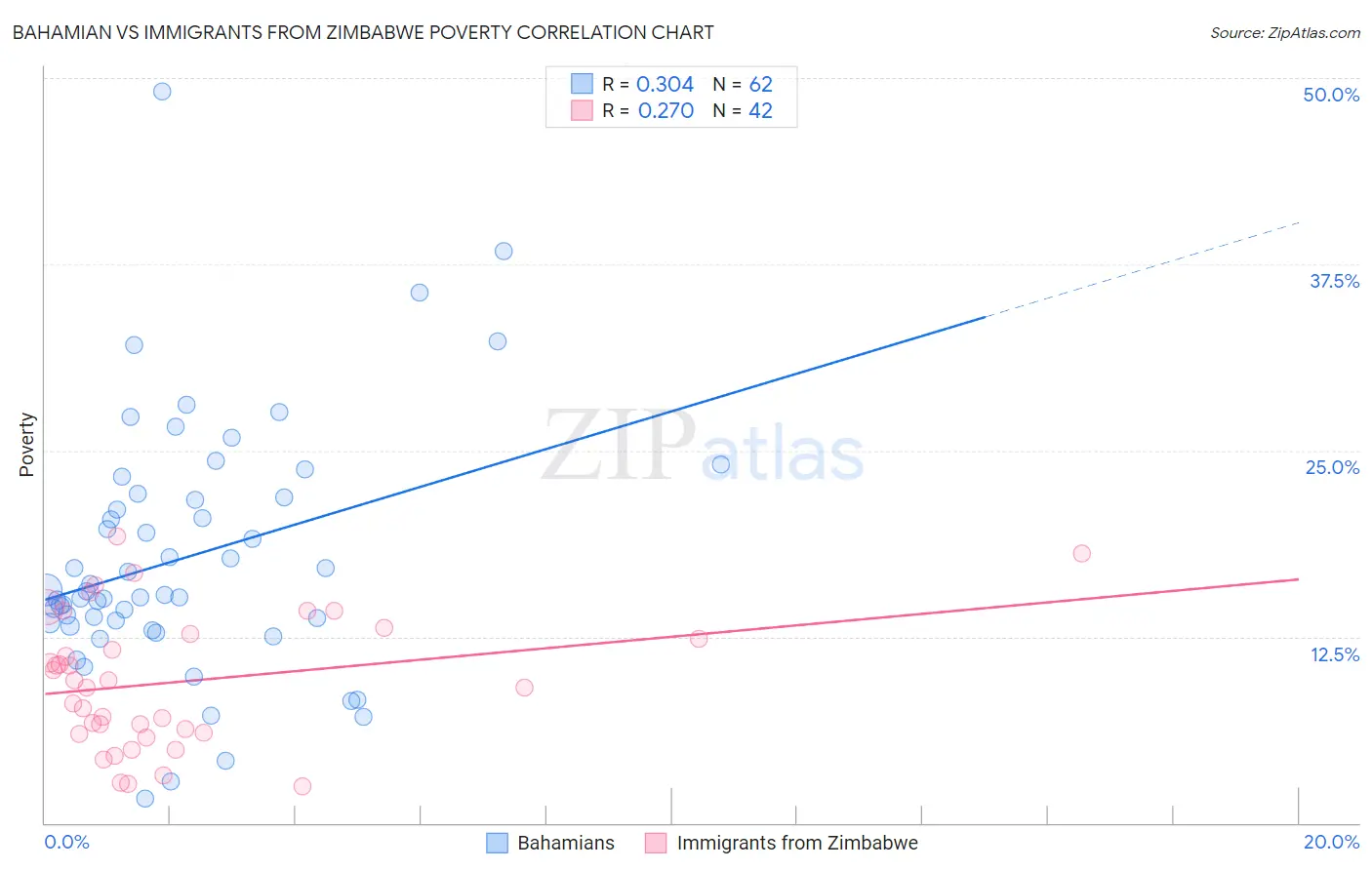 Bahamian vs Immigrants from Zimbabwe Poverty