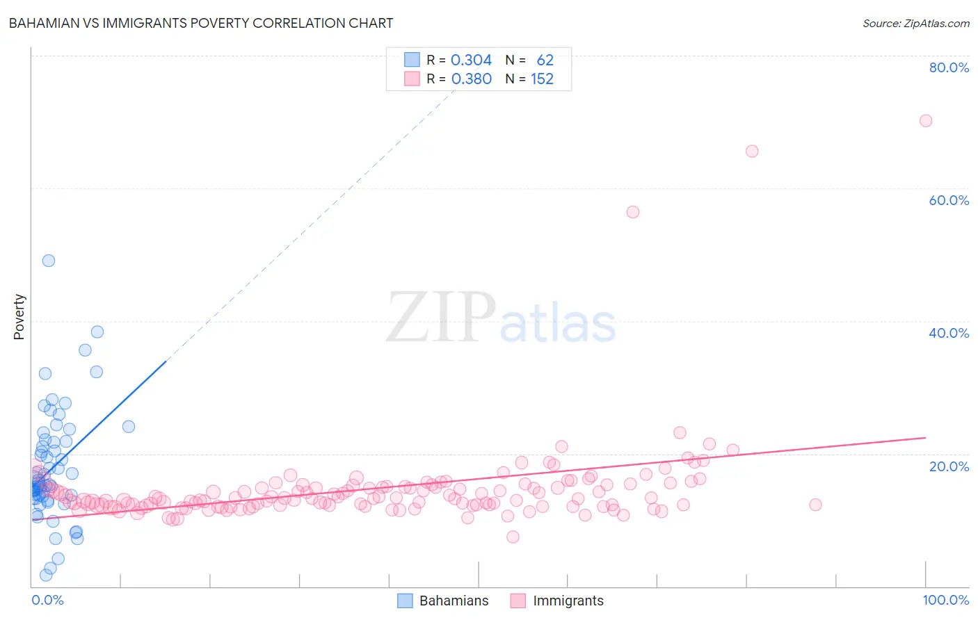 Bahamian vs Immigrants Poverty