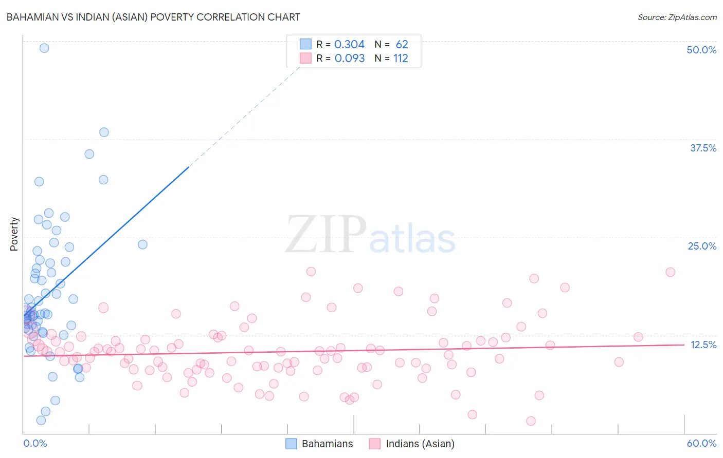 Bahamian vs Indian (Asian) Poverty