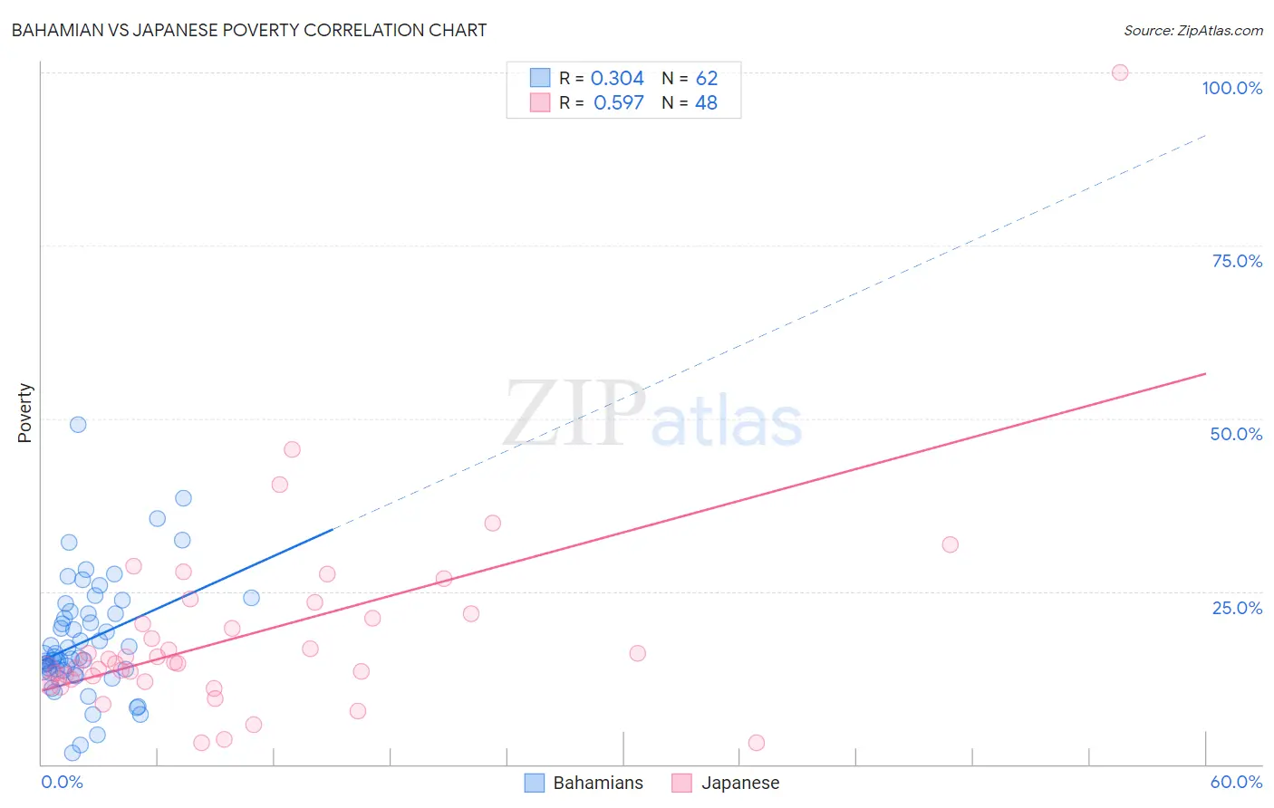 Bahamian vs Japanese Poverty