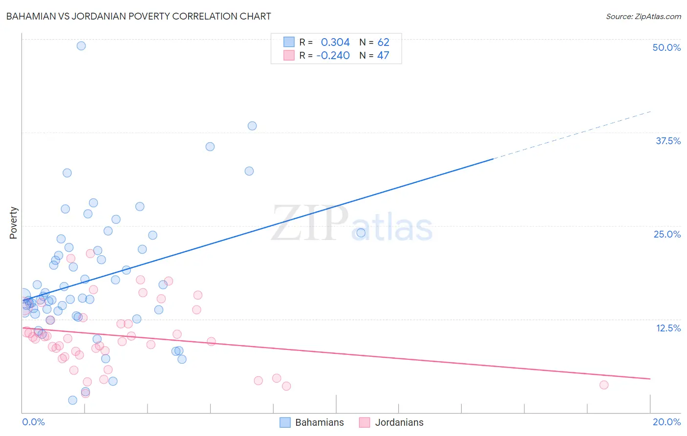 Bahamian vs Jordanian Poverty