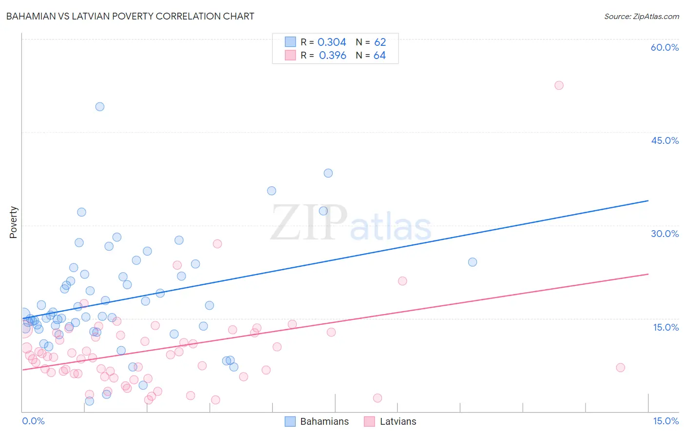 Bahamian vs Latvian Poverty