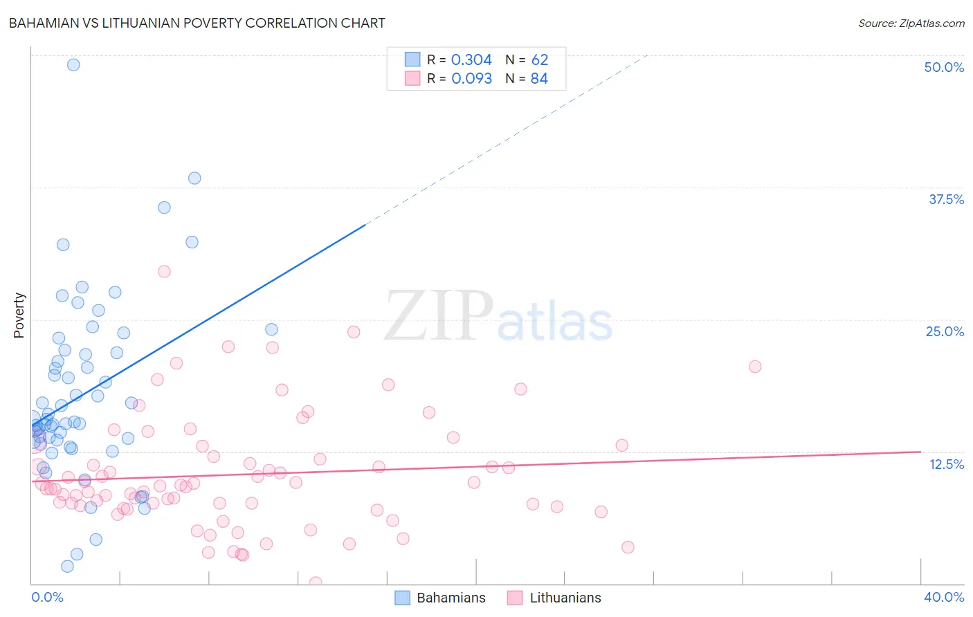 Bahamian vs Lithuanian Poverty