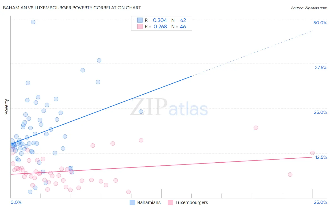 Bahamian vs Luxembourger Poverty