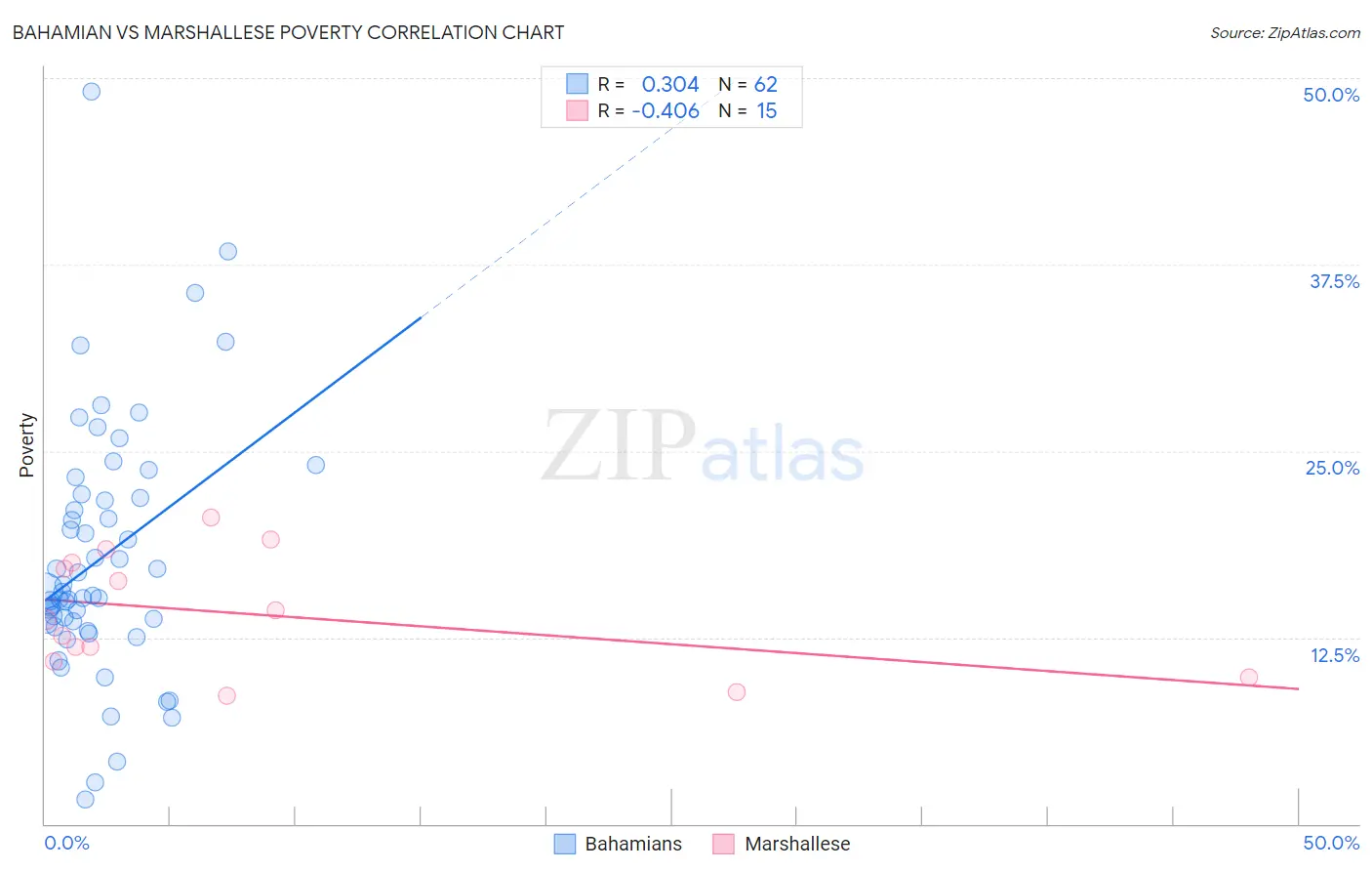 Bahamian vs Marshallese Poverty