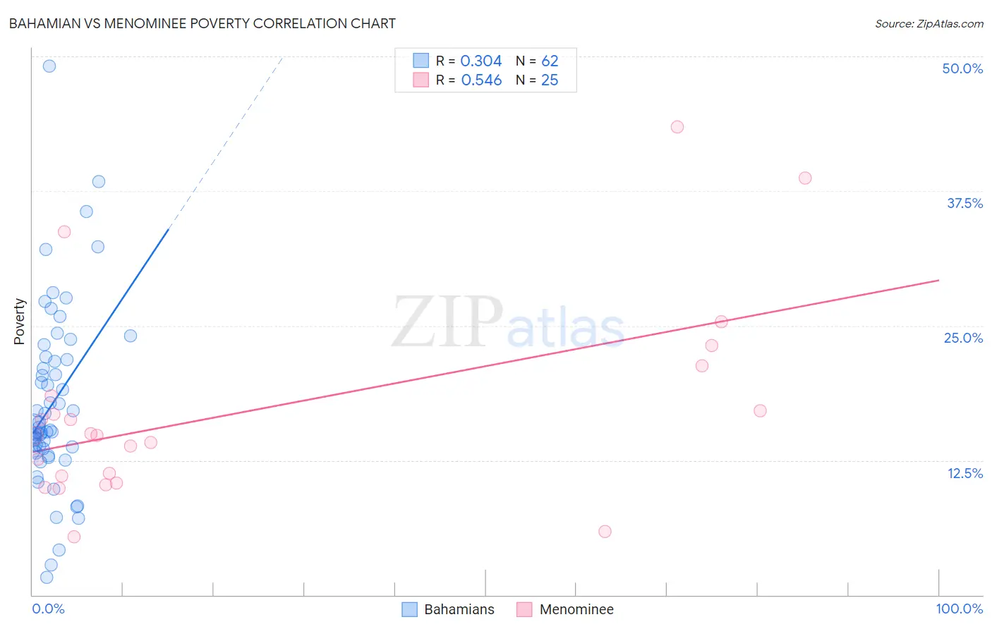 Bahamian vs Menominee Poverty