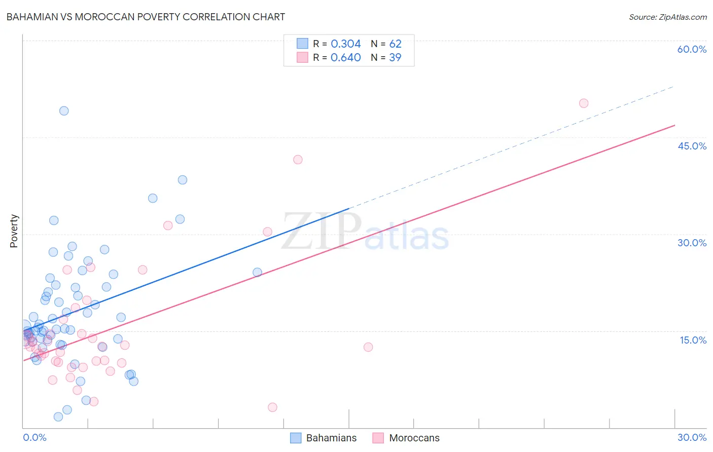 Bahamian vs Moroccan Poverty