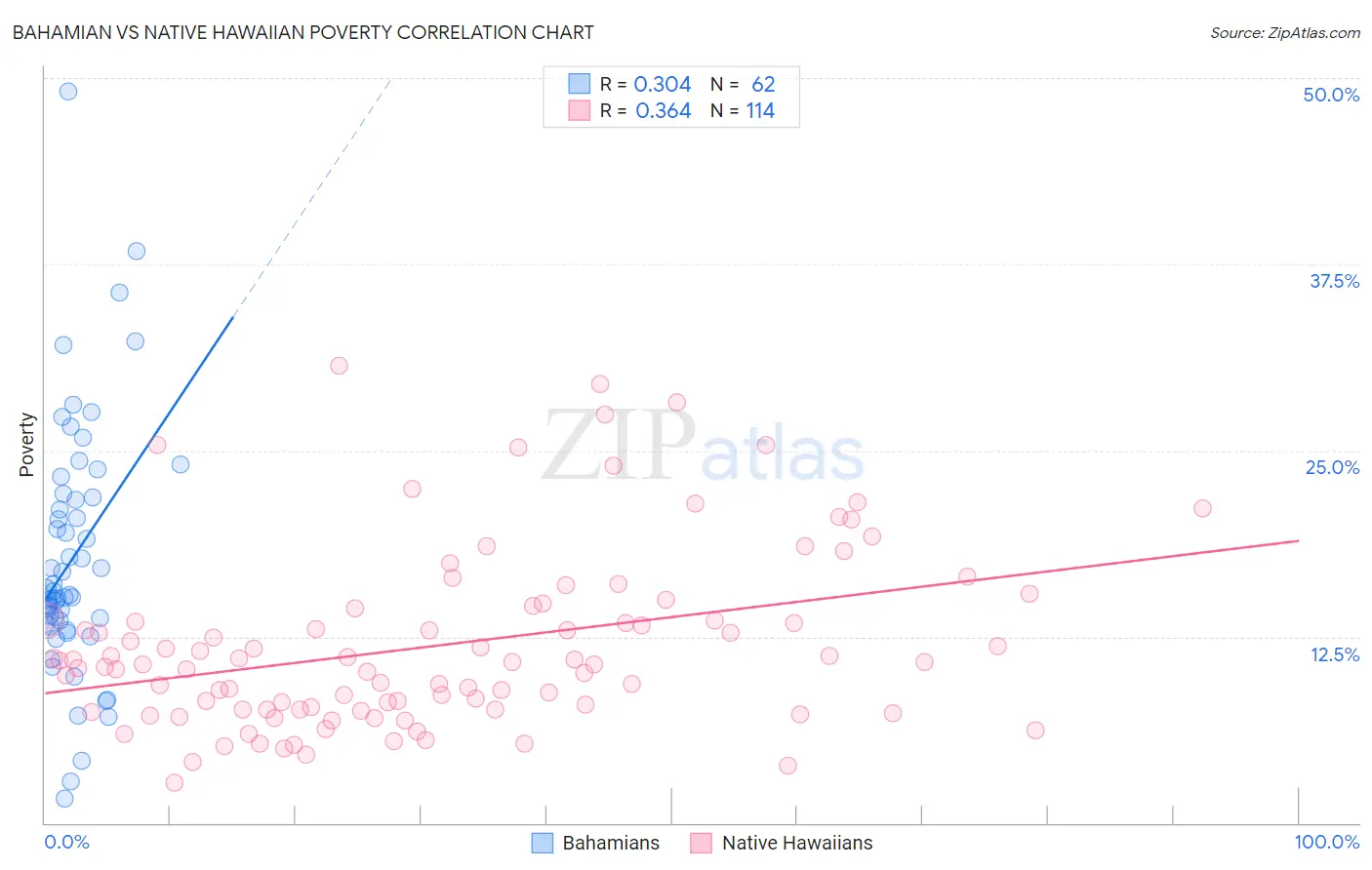 Bahamian vs Native Hawaiian Poverty