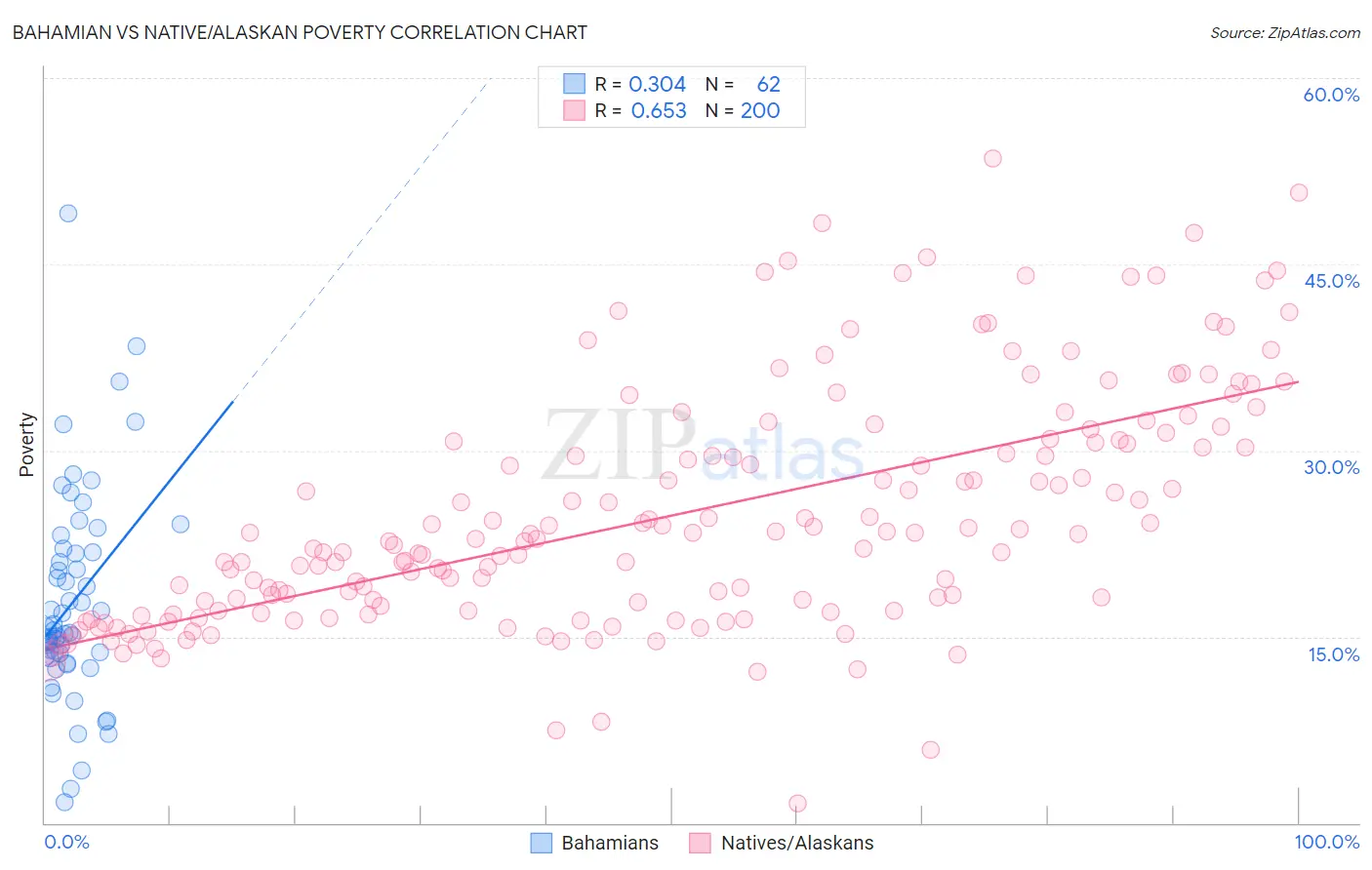 Bahamian vs Native/Alaskan Poverty