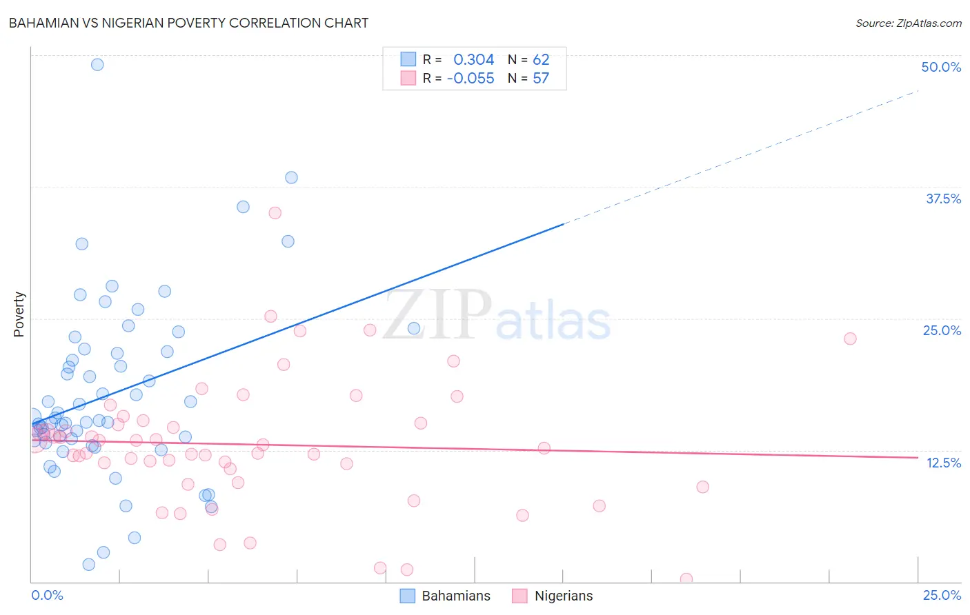 Bahamian vs Nigerian Poverty