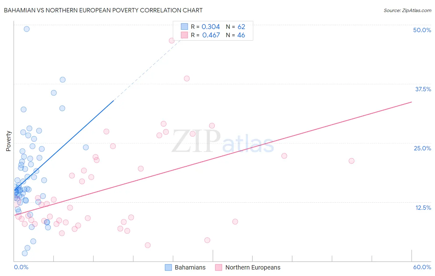 Bahamian vs Northern European Poverty