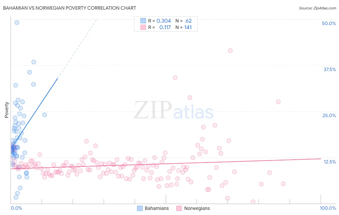 Bahamian vs Norwegian Poverty