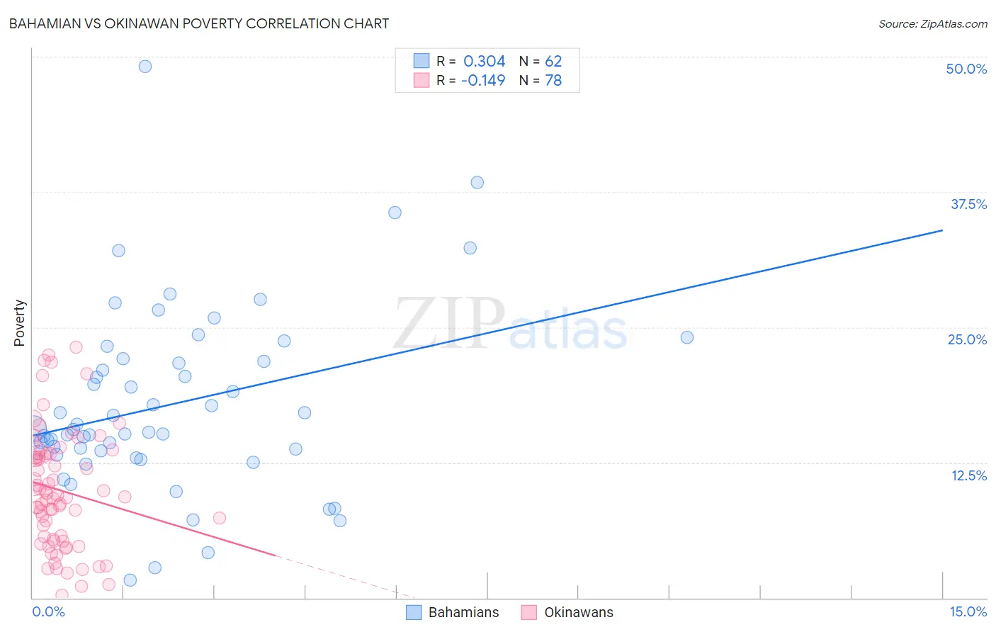 Bahamian vs Okinawan Poverty
