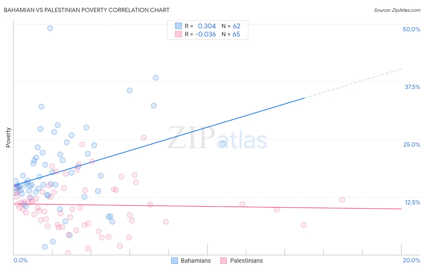 Bahamian vs Palestinian Poverty