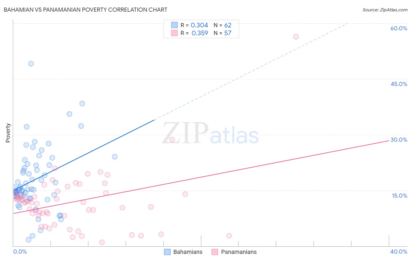 Bahamian vs Panamanian Poverty