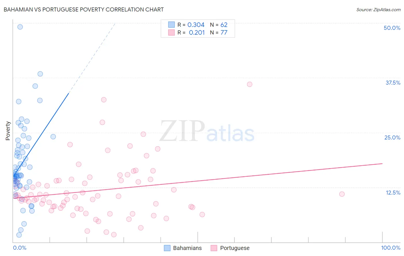 Bahamian vs Portuguese Poverty