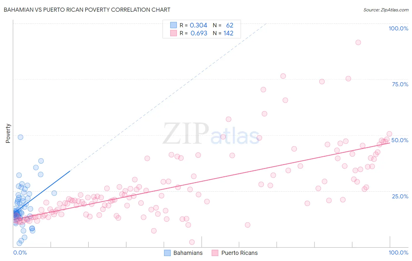 Bahamian vs Puerto Rican Poverty