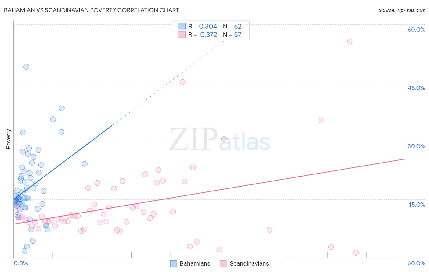 Bahamian vs Scandinavian Poverty