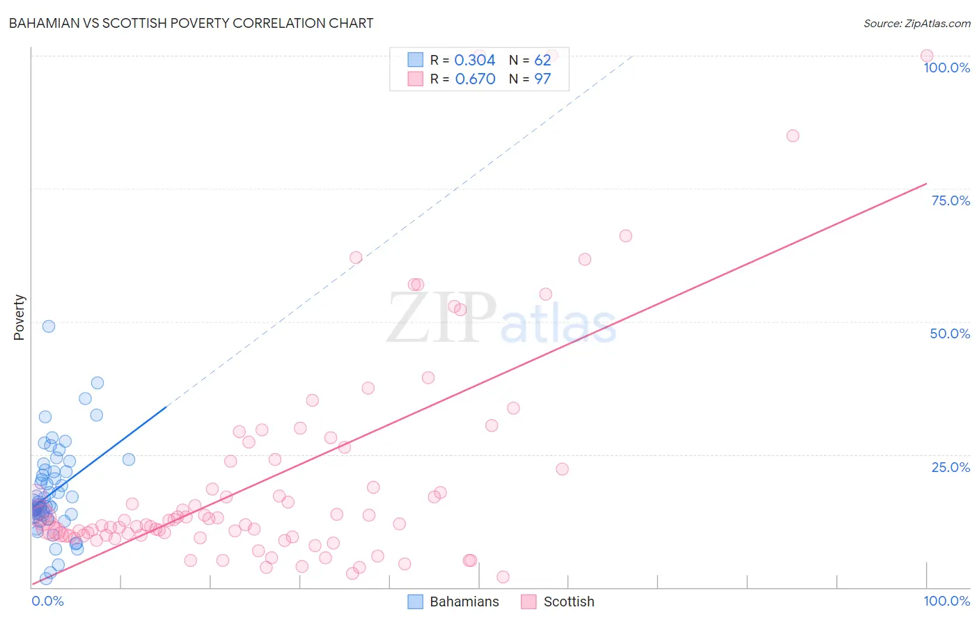 Bahamian vs Scottish Poverty