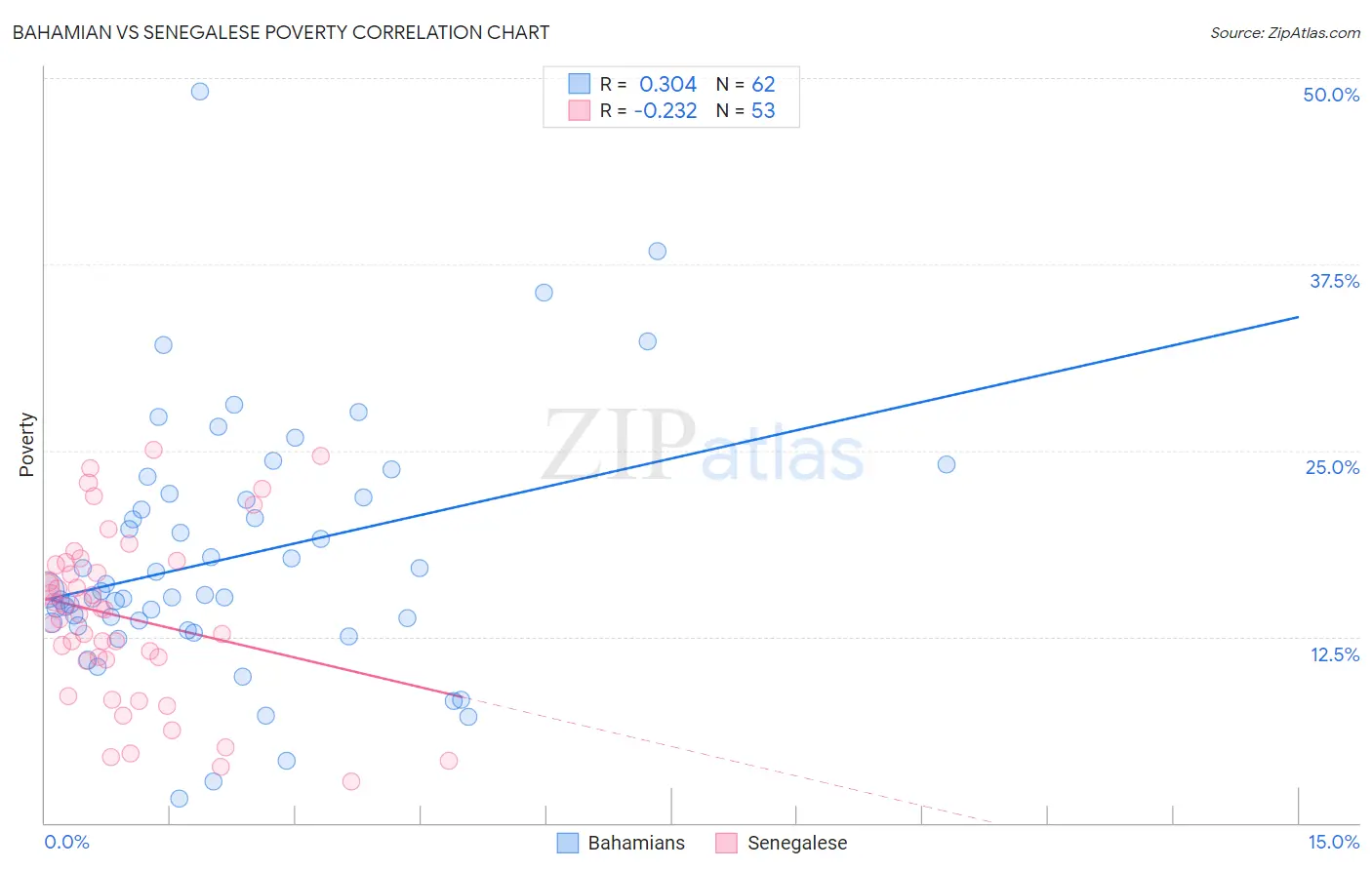 Bahamian vs Senegalese Poverty