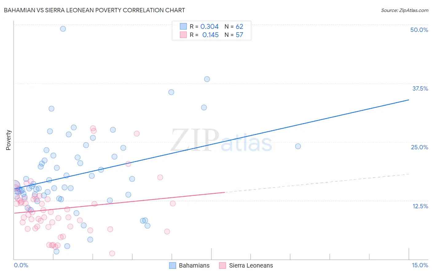 Bahamian vs Sierra Leonean Poverty