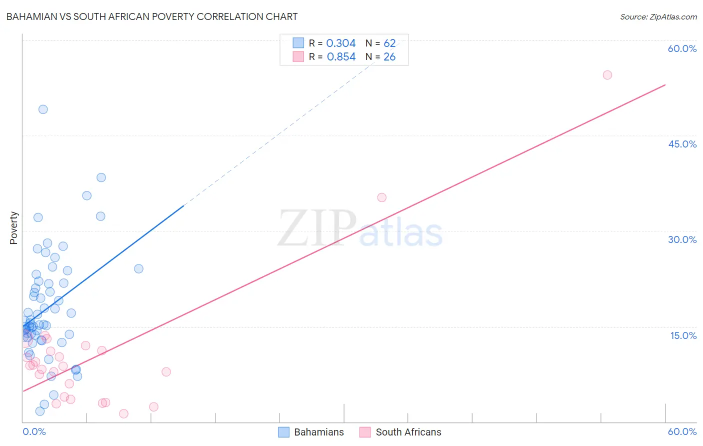 Bahamian vs South African Poverty