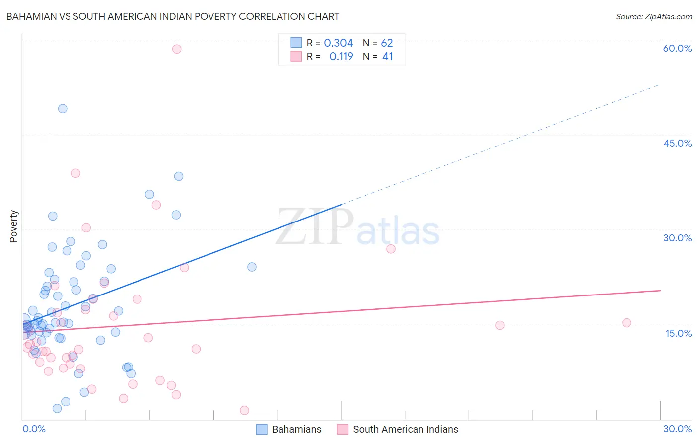 Bahamian vs South American Indian Poverty