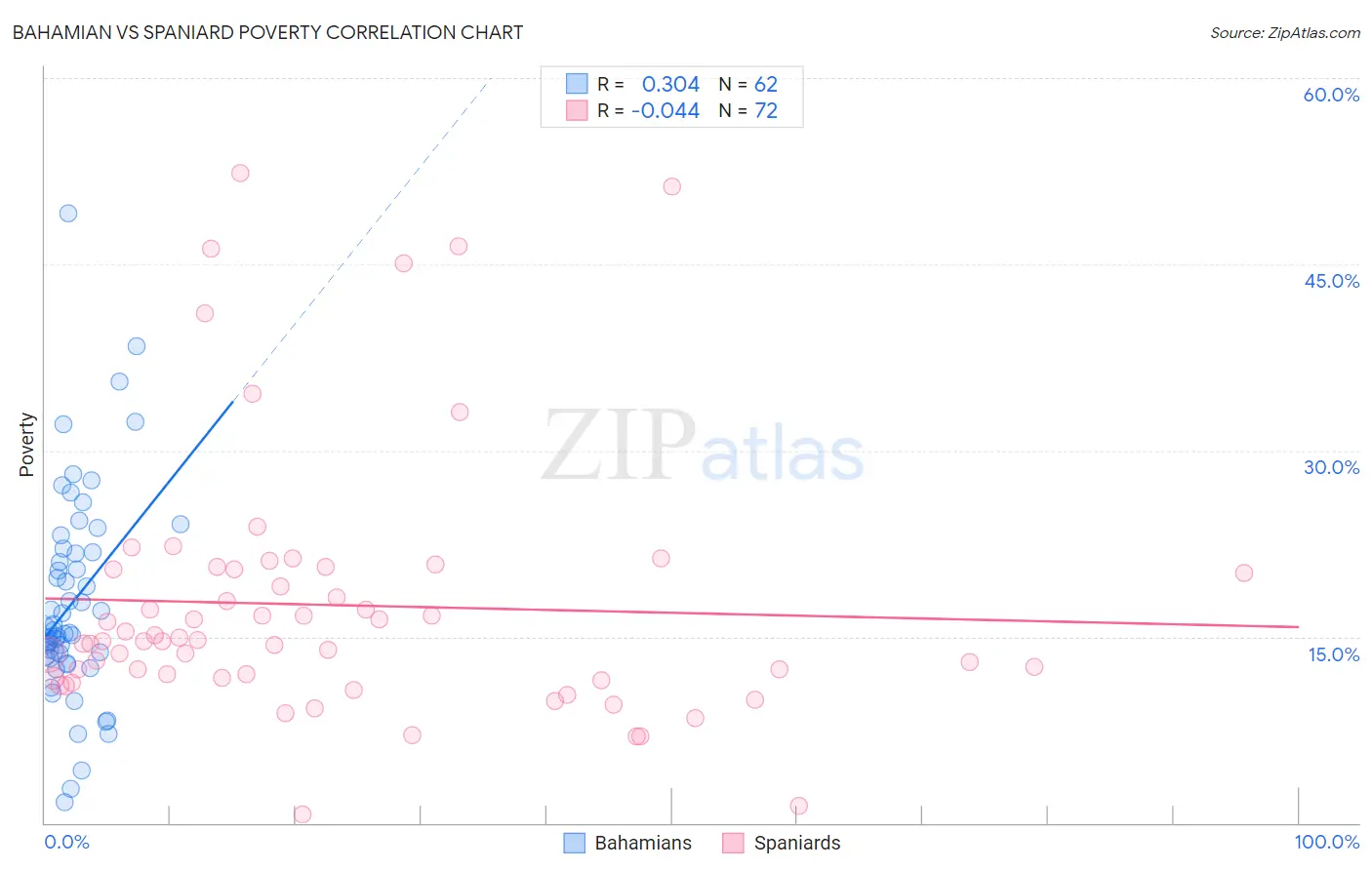 Bahamian vs Spaniard Poverty