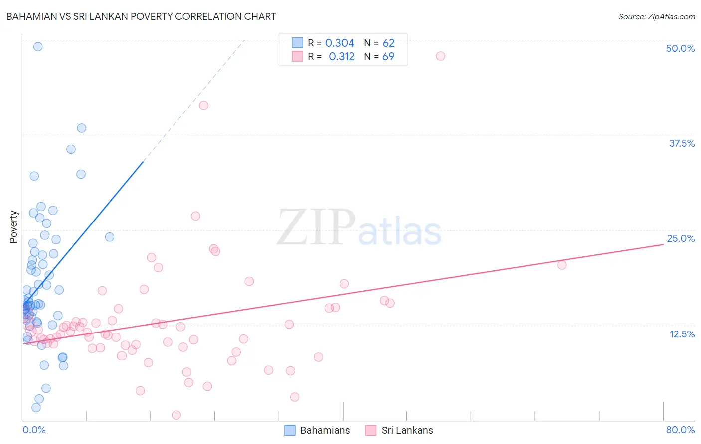 Bahamian vs Sri Lankan Poverty