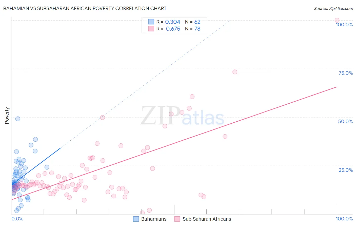 Bahamian vs Subsaharan African Poverty