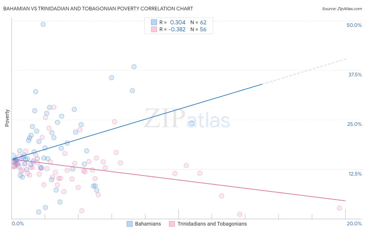 Bahamian vs Trinidadian and Tobagonian Poverty