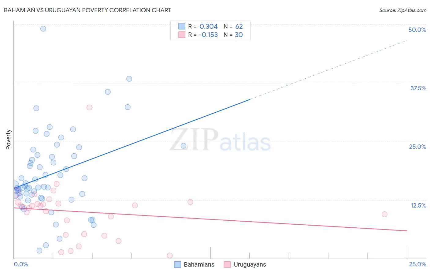 Bahamian vs Uruguayan Poverty